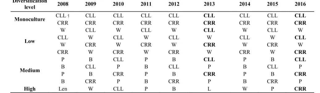 Table 1. Nine of the 13 crop rotations treatments established in the pedoclimatic zones of the Canadian prairies