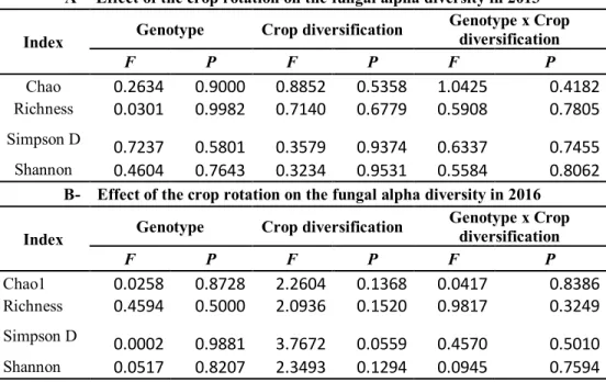 Table 2. Probability (P value) of effects of canola type (canola), in 2013, and of cropping system diversification level  (diversity), in 2013 and 2016, on the α-diversity of the fungal community residing in canola rhizosphere soil, as determined  by ANOVA