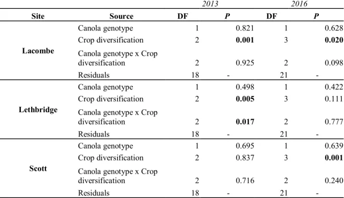 Table 3. Effects of canola genotype, in 2013, and rotation crop diversification (crop diversification), in 2013 and 2016, on the  structure of the fungal community in canola rhizospheric soil at each experimental site, according to PERMANOVA