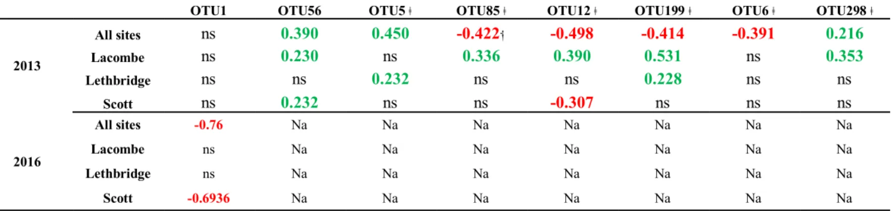 Table 6. Spearman’s Correlations coefficients (R) of the correlation between canola yield and the relative abundancy the hub  taxa plus OTU56 and OTU1, per site and year, α = 0.05