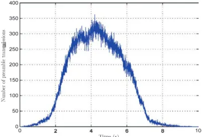 Figure 3.2 Number of simultaneous transmissions of preambles at each time without access overload control and with Beta distribution traffic model (number of preambles