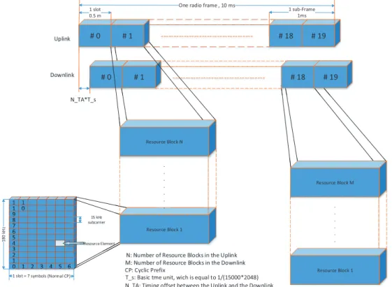 Figure 3.3 LTE radio frame structure for FDD