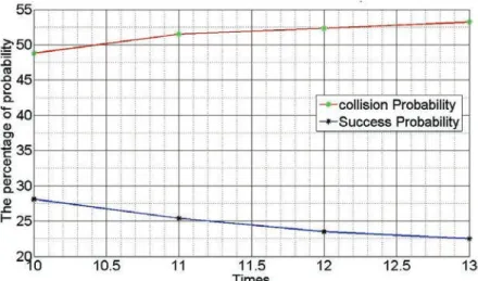 Figure 3.13 Success and collision probabilities as a function of the number of preamble transmissions [6]