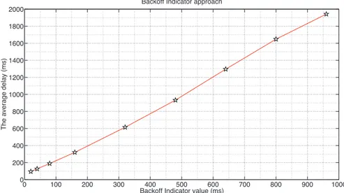 Figure 3.16 Average access delay of Backoff Indicator method for 30000 MTC devices distributed over 10 seconds [6]