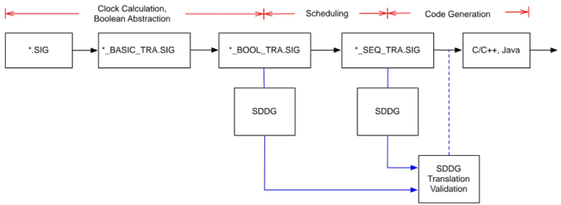 Fig. 5.1 Translation validation of S DDG