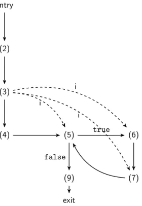 Fig. 5.3 CFG for Sum, with data dependency edges for i (dotted lines)