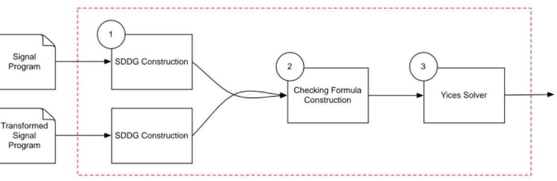 Fig. 5.6 A bird’s-eye view of the S DDG translation validation