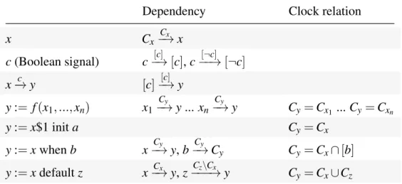 Table 3.1 The implicit clock relations and dependencies