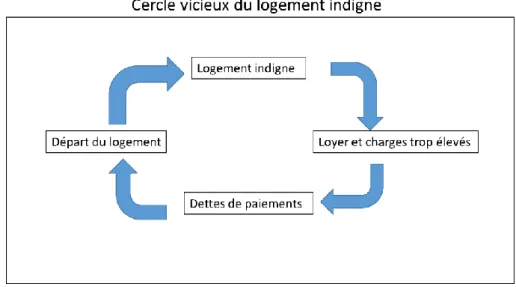Figure 8 Schéma du cercle vicieux du logement indigne 