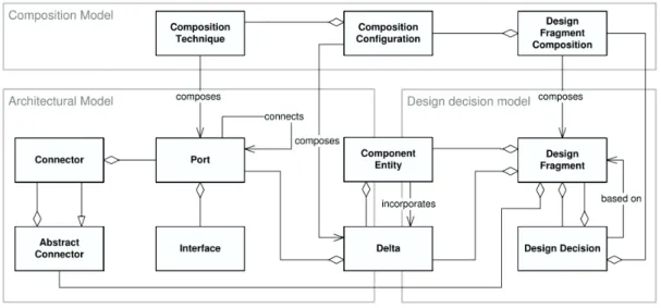 Figure 2.2: Meta-model of software architecture with first-class design decision (taken from [22])