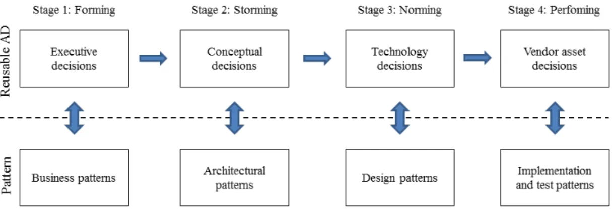 Figure 2.3: Development stages of reusable AD models (inspired from [57])