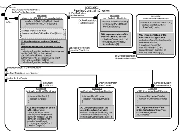 Figure 2.10: Architectural constraint composition (Figure taken from [49])