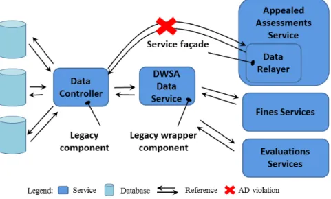 Figure 2.12: Architectural decision violation by adding Service Façade pattern