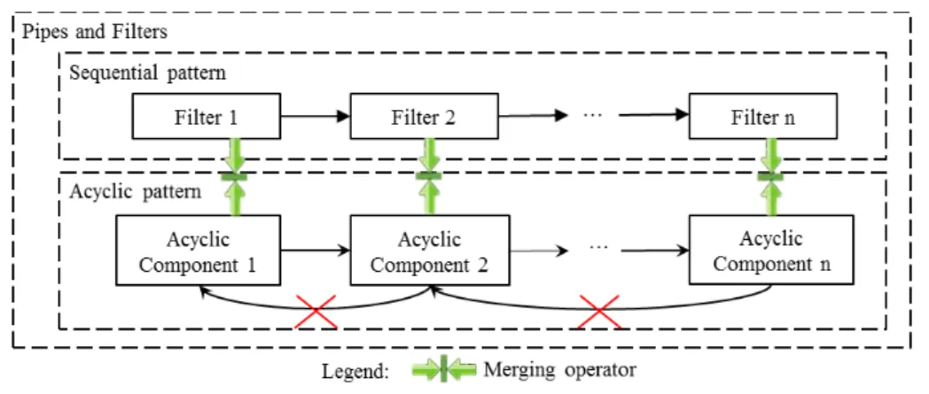 Figure 2.14: Pipes and Filters