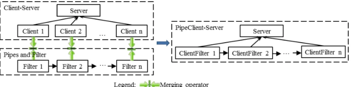 Figure 3.7: The merged pattern of Client-Server and Pipes and Filters
