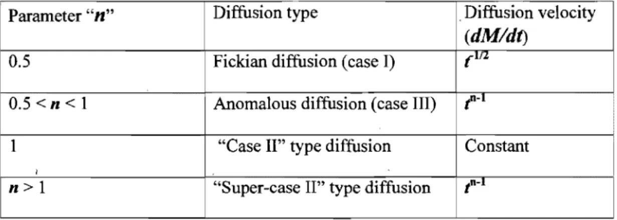 Table 1:  Diffusion type and the kinetic parameter  &#34;n&#34; 
