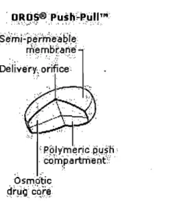 Figure 7:  Schematic representation of the OROS® Push-Pull™ system. 