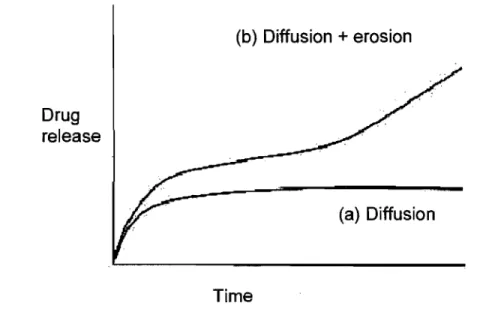 Figure 8:  Theoretic drug release profile  for  diffusion-controlled  (a)  and controlled by  diffusionlerosion (b) systems 