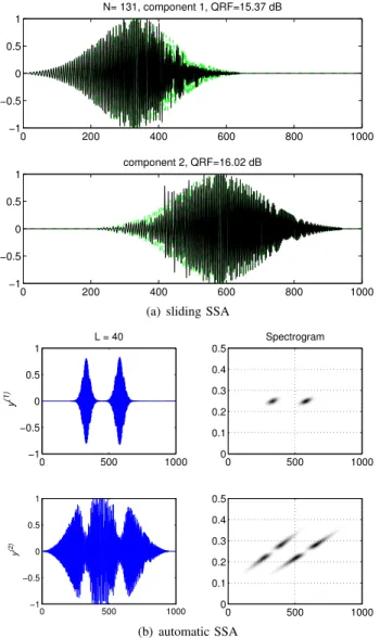 Fig. 8. Example 2: Sliding SSA decomposition and automatic SSA decom- decom-position (b) of s n results (r = 2, L= 40)