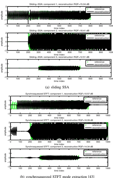 Fig. 10. Mode extraction comparison between the sliding SSA and the synchrosqueezed STFT combined with [43] (SNR=25 dB).