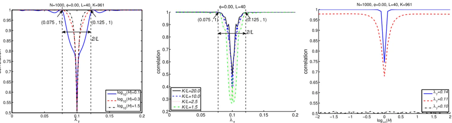 Fig. 2. Average correlation between the sinusoids in signal model of Eq. (9) for close frequencies