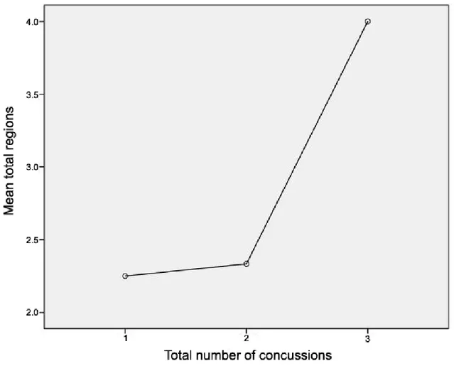 Figure 5: Altered regions and number of concussions 