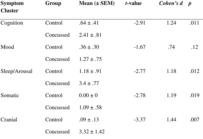 Table 2: Symptom Cluster Results  Symptom 