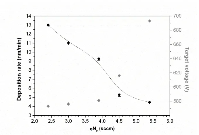 Fig. 3: GIXRD spectra of the films with φO 2  = 1.8 sccm and φN 2  varying from 2.4 to 5.4 sccm