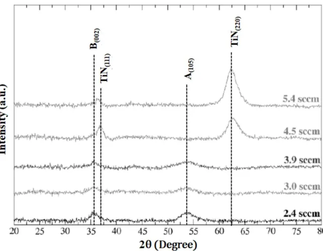 Fig. 3: GIXRD spectra of the films with φO 2  = 1.8 sccm and φN 2  varying from 2.4 to 5.4 sccm