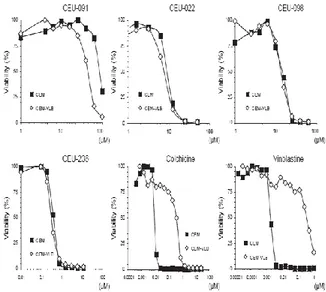 Fig. 6: CEUs display cytotoxic activity on cells exhibiting P- P-glycoprotein overexpression (MDR1)