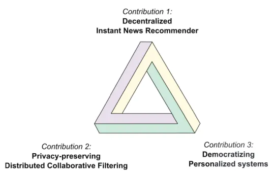 Figure 1.1: Contributions of this thesis: 1) a decentralized instant news recommender, 2) mechanisms for privacy-preserving distributed collaborative filtering, and 3) a