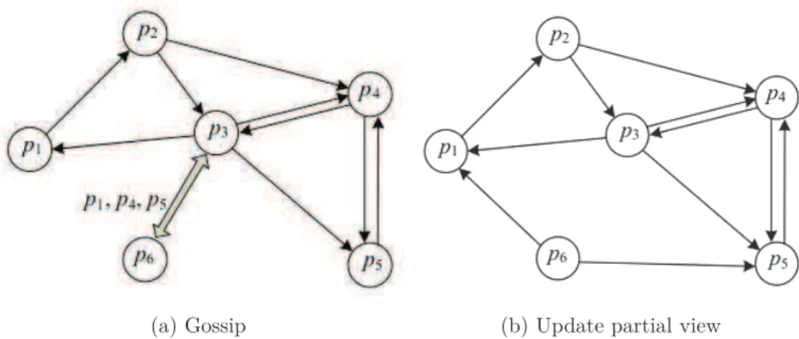Figure 2.2: Example of gossip-based topology management [27].