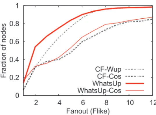 Figure 3.7: Survey: Size of the LSCC depending on the approach