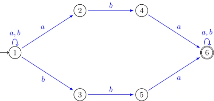 Figure 1.1 – Représentation sagittale de l’automate de l’exemple 1.