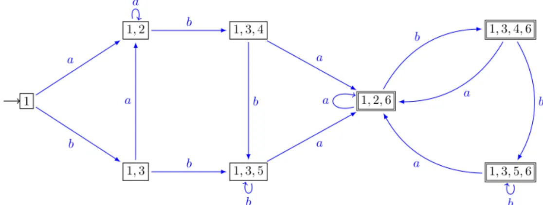 Figure 1.2 – Restriction à la partie accessible à partir de {1} de l’automate des parties obtenu à partir de l’automate de la ﬁgure 1.1