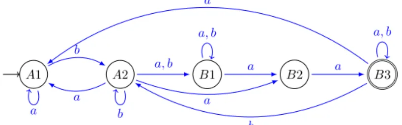 Figure 1.6 – Itération de l’automate représenté en ﬁgure 1.5