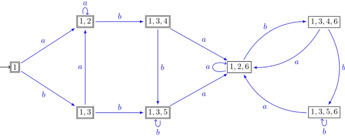 Figure 1.8 – Automate reconnaissant le complémentaire du langage reconnu par l’automate de la ﬁgure 1.2