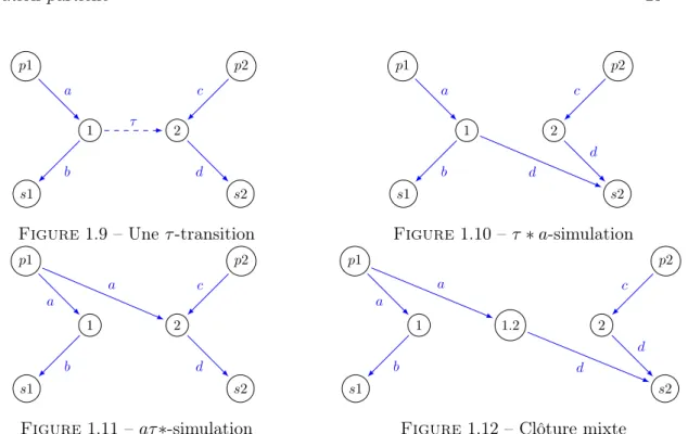 Figure 1.9 – Une τ -transition