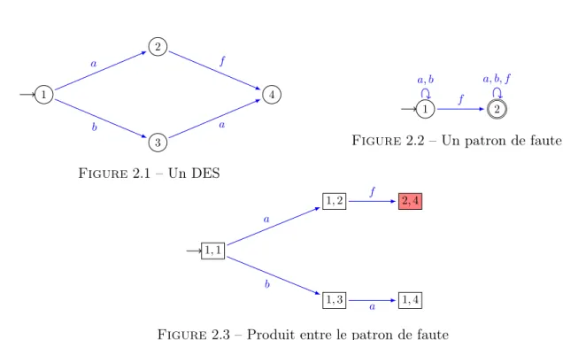 Figure 2.2 – Un patron de faute