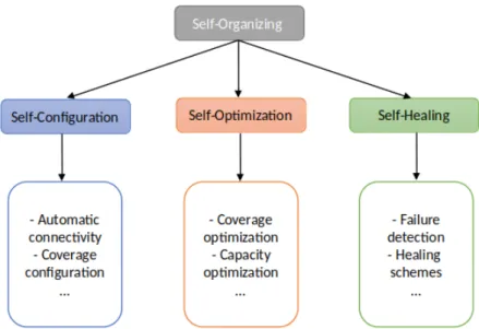 Figure 1 : SON framework: Main functions.