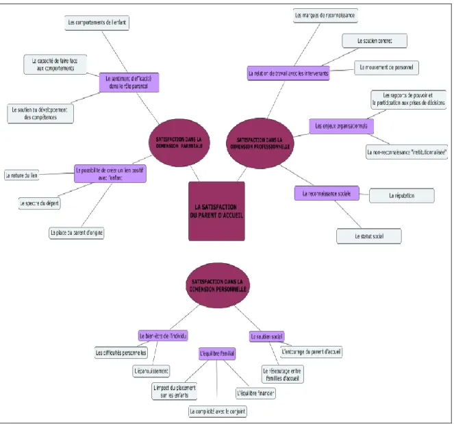 Figure 6 : Conceptualisation de la satisfaction des parents d’accueil dans leur  rôle en trois dimensions 