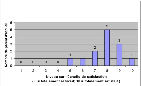 Figure 1: Répartition des parents d’accueil  (n=13) selon leur niveau de satisfaction sur  une échelle de 1 à 10  0 0 0 0 1 1 2 5 3 1 0123456 1 2 3 4 5 6 7 8 9 10