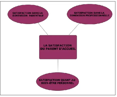 Figure 2 : Dimensions du concept de satisfaction dans le rôle de parent d’accueil 