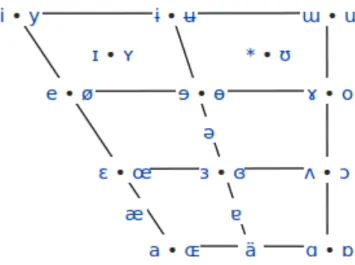 Figure 1.1: The vocalic trapezium as shown on Wikipedia encyclopedia. The horizontal axis corresponds to tongue position (front on the left, central in the middle row and back on the right) while the vertical one is for mouth opening (closed in the upper p