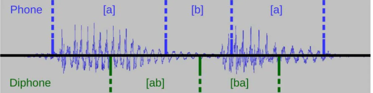 Figure 1.2: An example of phone/diphone annotation. Here, syllable "Aba" is decomposed in phones in the upper part and in diphones, with a frontier in the middle of each phone, in the lower part.