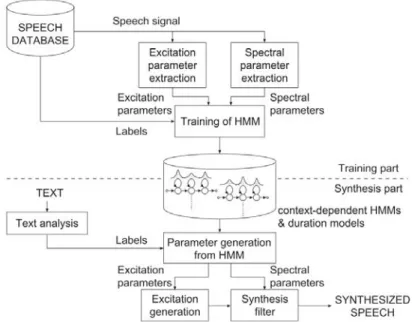 Figure 2.5: A block diagram representing the general learning and synthesis processes in HTS, the main HMM-based TTS system
