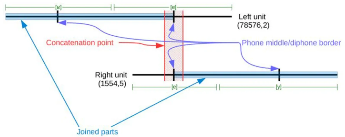 Figure 4.2: Joining unit [Ke] with unit [ey] requires concatenating on the last phone of left unit [ K e] and the first phone of right unit [ey], i.e