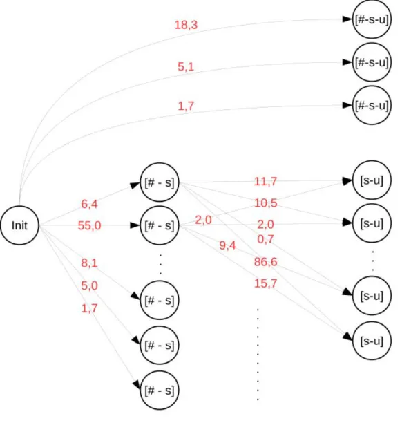 Figure 4.3: Example of the unit selection graph modeling where nodes are corpus units.