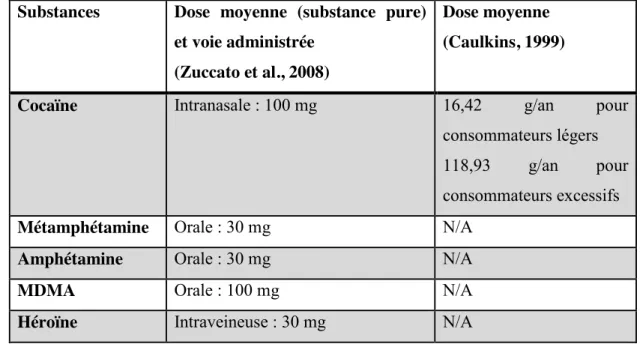 Tableau 1 : Unité de consommation typique dans la littérature  Substances  Dose  moyenne  (substance  pure) 