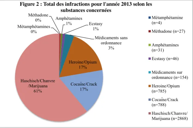 Figure 2 : Total des infractions pour l'année 2013 selon les  substances concernées Métamphétamine (n=4) Méthadone (n=27) Amphétamines (n=31) Ecstasy (n=46) Médicaments sur ordonnance (n=154) Heroine/Opium (n=785) Cocaïne/Crack (n=788) Haschisch/Chanvre/ M